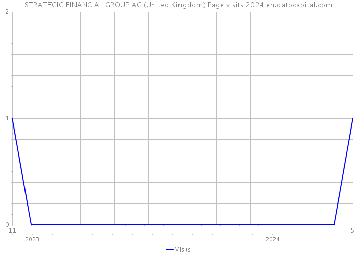STRATEGIC FINANCIAL GROUP AG (United Kingdom) Page visits 2024 