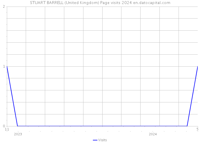 STUART BARRELL (United Kingdom) Page visits 2024 