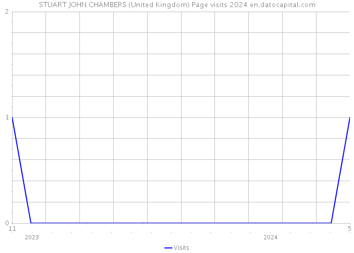 STUART JOHN CHAMBERS (United Kingdom) Page visits 2024 