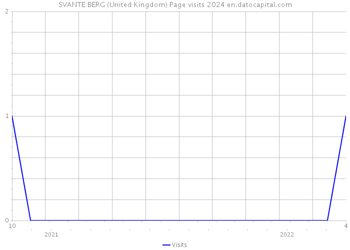 SVANTE BERG (United Kingdom) Page visits 2024 