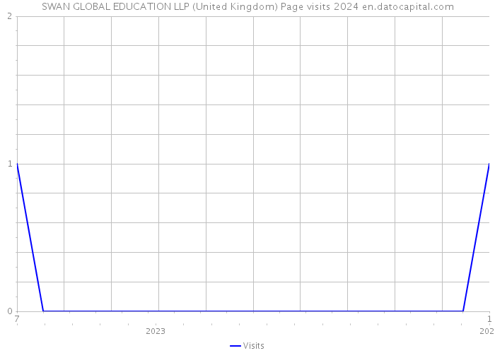SWAN GLOBAL EDUCATION LLP (United Kingdom) Page visits 2024 