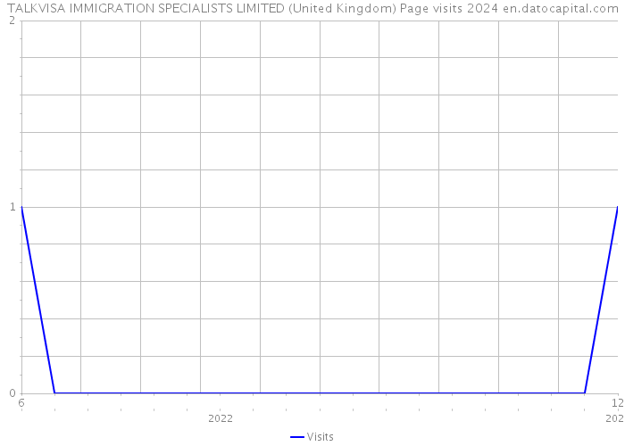 TALKVISA IMMIGRATION SPECIALISTS LIMITED (United Kingdom) Page visits 2024 