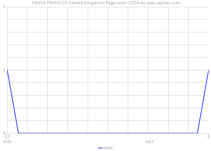 TANYA FRANCOS (United Kingdom) Page visits 2024 