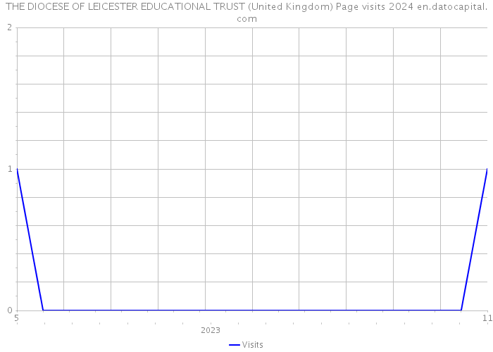 THE DIOCESE OF LEICESTER EDUCATIONAL TRUST (United Kingdom) Page visits 2024 