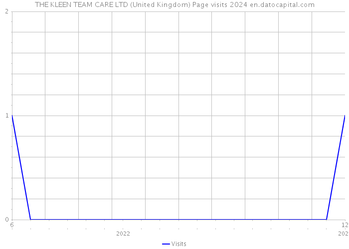 THE KLEEN TEAM CARE LTD (United Kingdom) Page visits 2024 