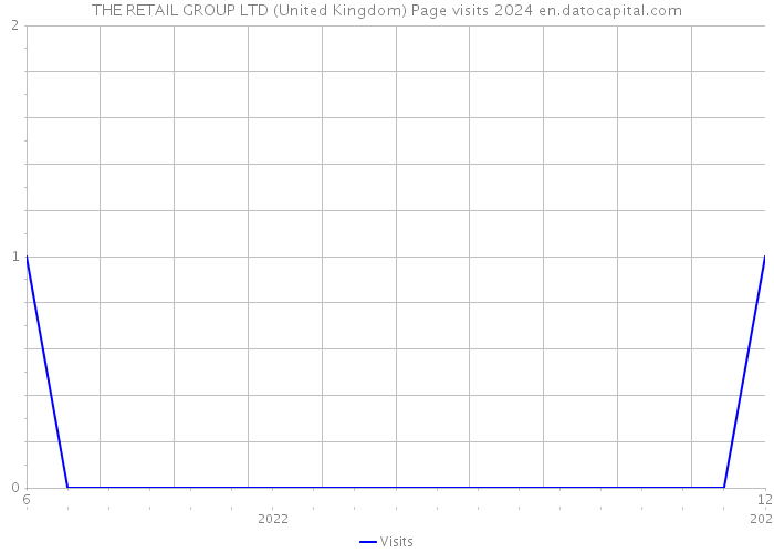 THE RETAIL GROUP LTD (United Kingdom) Page visits 2024 