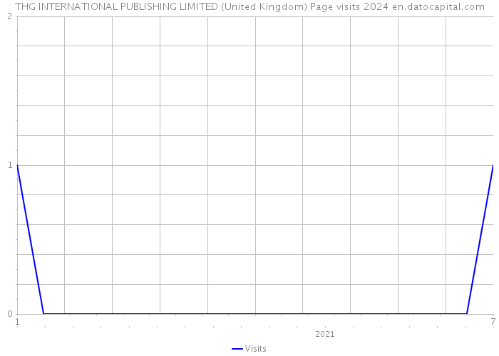 THG INTERNATIONAL PUBLISHING LIMITED (United Kingdom) Page visits 2024 