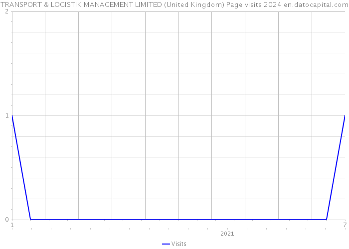 TRANSPORT & LOGISTIK MANAGEMENT LIMITED (United Kingdom) Page visits 2024 