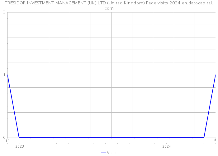 TRESIDOR INVESTMENT MANAGEMENT (UK) LTD (United Kingdom) Page visits 2024 