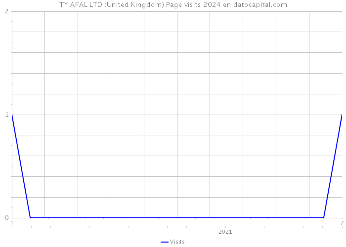 TY AFAL LTD (United Kingdom) Page visits 2024 