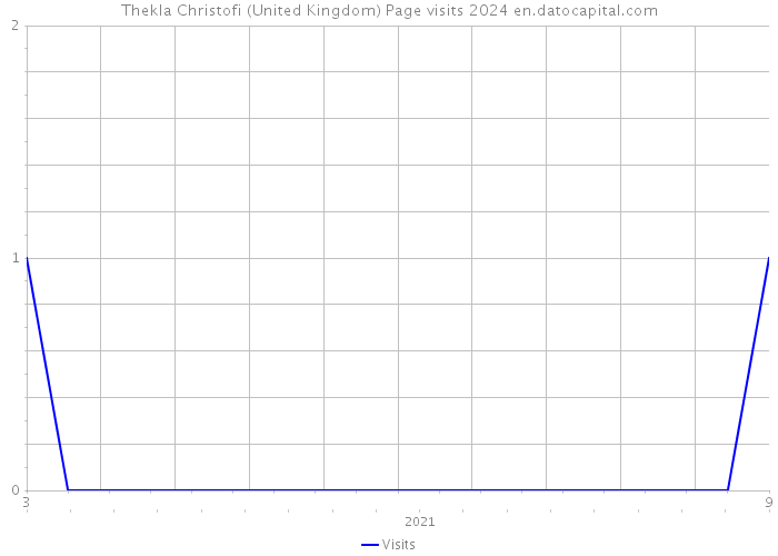 Thekla Christofi (United Kingdom) Page visits 2024 