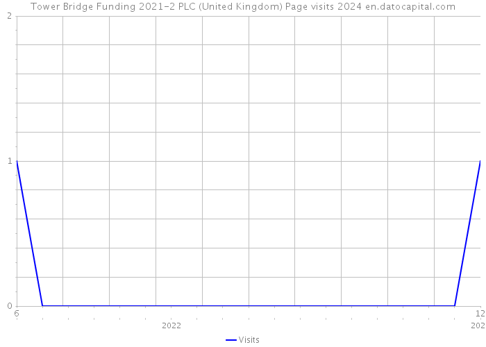 Tower Bridge Funding 2021-2 PLC (United Kingdom) Page visits 2024 