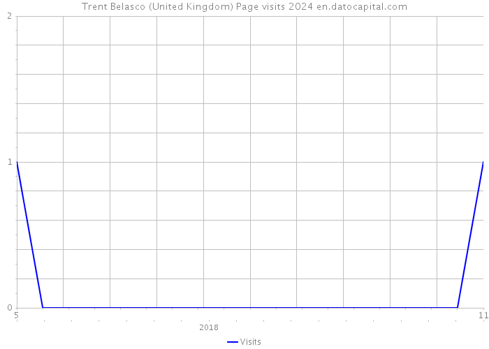 Trent Belasco (United Kingdom) Page visits 2024 