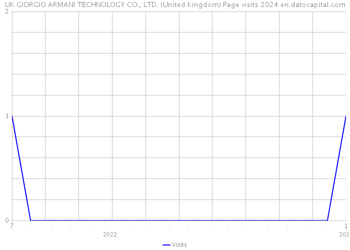 UK GIORGIO ARMANI TECHNOLOGY CO., LTD. (United Kingdom) Page visits 2024 
