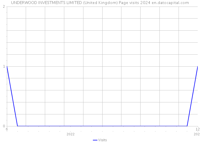 UNDERWOOD INVESTMENTS LIMITED (United Kingdom) Page visits 2024 
