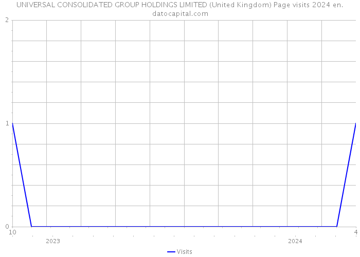 UNIVERSAL CONSOLIDATED GROUP HOLDINGS LIMITED (United Kingdom) Page visits 2024 