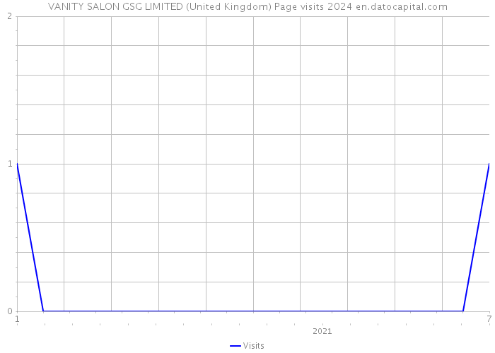 VANITY SALON GSG LIMITED (United Kingdom) Page visits 2024 