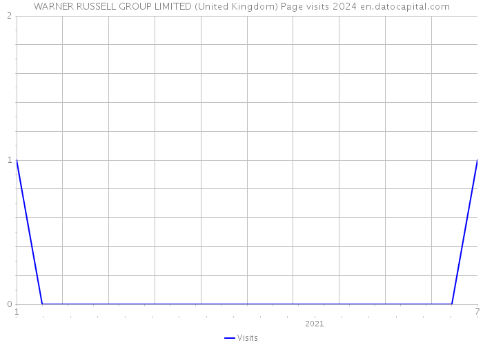 WARNER RUSSELL GROUP LIMITED (United Kingdom) Page visits 2024 