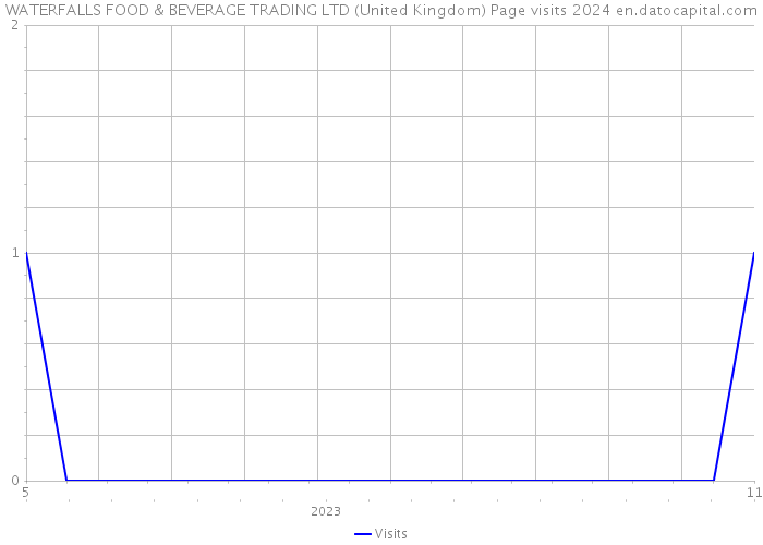 WATERFALLS FOOD & BEVERAGE TRADING LTD (United Kingdom) Page visits 2024 