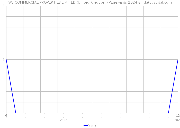 WB COMMERCIAL PROPERTIES LIMITED (United Kingdom) Page visits 2024 