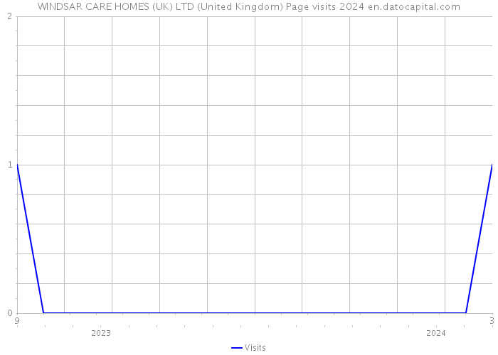 WINDSAR CARE HOMES (UK) LTD (United Kingdom) Page visits 2024 