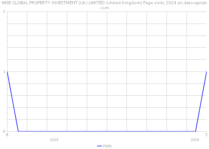 WISE GLOBAL PROPERTY INVESTMENT (UK) LIMITED (United Kingdom) Page visits 2024 