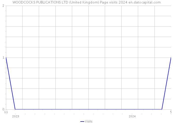 WOODCOCKS PUBLICATIONS LTD (United Kingdom) Page visits 2024 