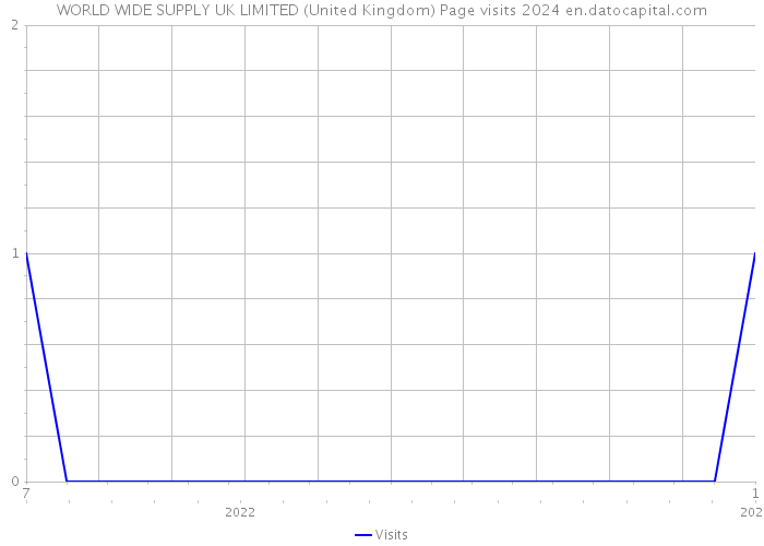 WORLD WIDE SUPPLY UK LIMITED (United Kingdom) Page visits 2024 