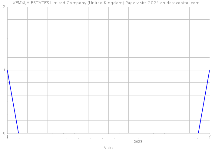 XEMXIJA ESTATES Limited Company (United Kingdom) Page visits 2024 