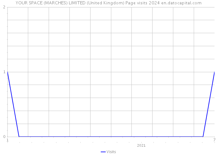 YOUR SPACE (MARCHES) LIMITED (United Kingdom) Page visits 2024 