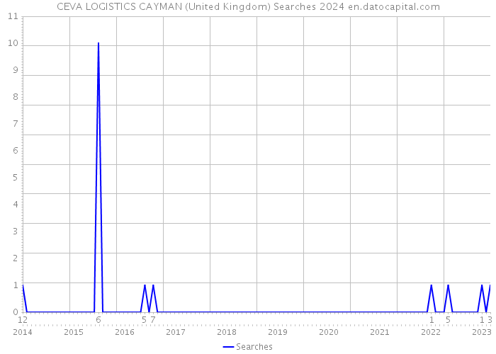 CEVA LOGISTICS CAYMAN (United Kingdom) Searches 2024 