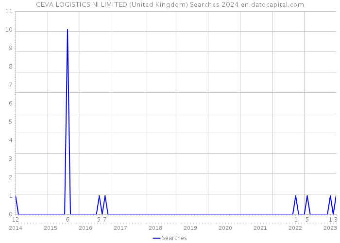 CEVA LOGISTICS NI LIMITED (United Kingdom) Searches 2024 