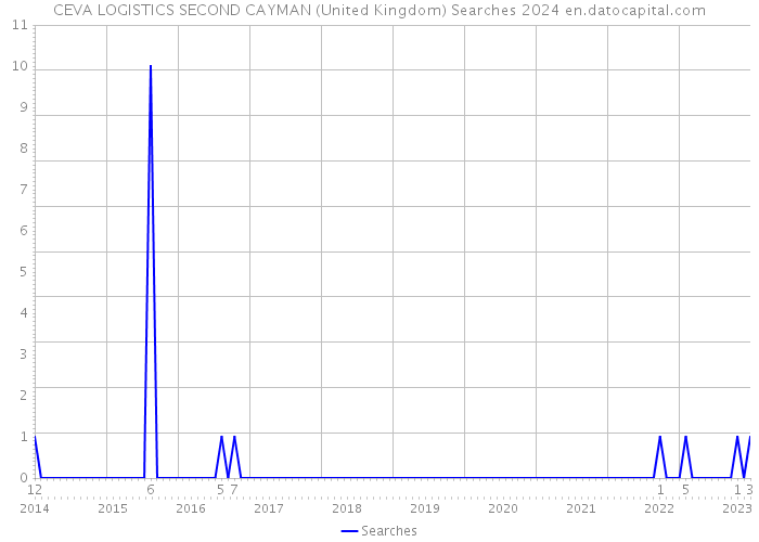 CEVA LOGISTICS SECOND CAYMAN (United Kingdom) Searches 2024 