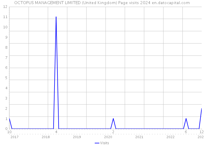 OCTOPUS MANAGEMENT LIMITED (United Kingdom) Page visits 2024 