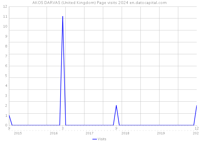 AKOS DARVAS (United Kingdom) Page visits 2024 