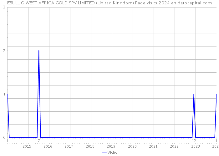 EBULLIO WEST AFRICA GOLD SPV LIMITED (United Kingdom) Page visits 2024 