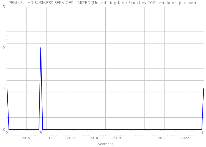 PENINSULAR BUSINESS SERVICES LIMITED (United Kingdom) Searches 2024 