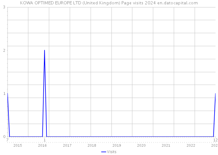 KOWA OPTIMED EUROPE LTD (United Kingdom) Page visits 2024 