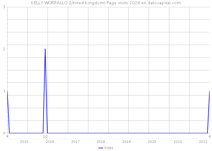 KELLY WORRALLO (United Kingdom) Page visits 2024 
