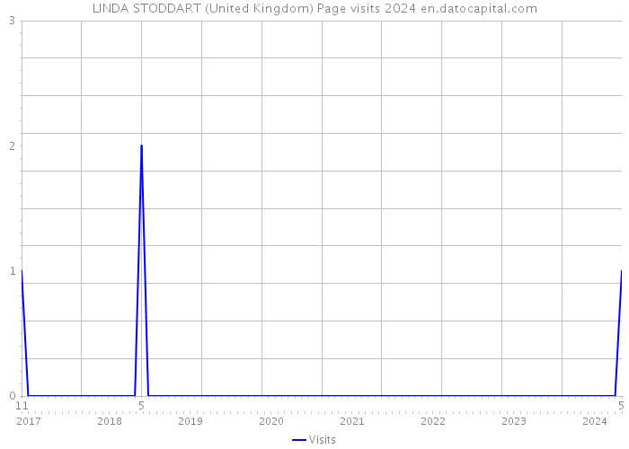 LINDA STODDART (United Kingdom) Page visits 2024 