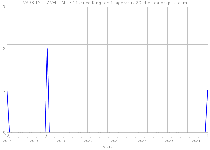 VARSITY TRAVEL LIMITED (United Kingdom) Page visits 2024 