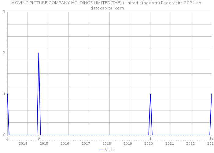 MOVING PICTURE COMPANY HOLDINGS LIMITED(THE) (United Kingdom) Page visits 2024 