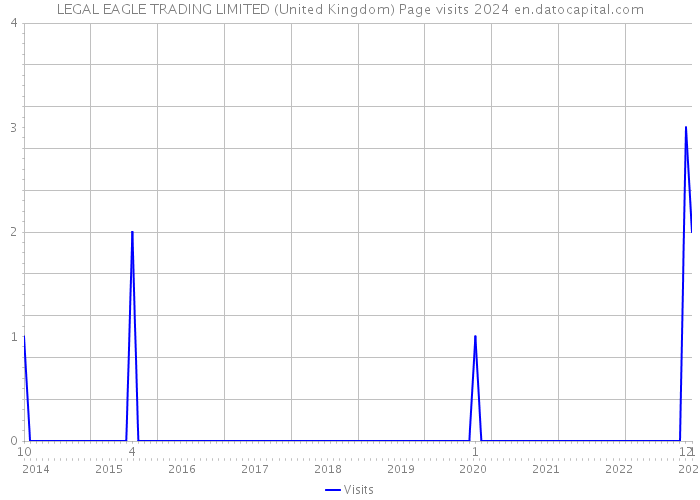 LEGAL EAGLE TRADING LIMITED (United Kingdom) Page visits 2024 