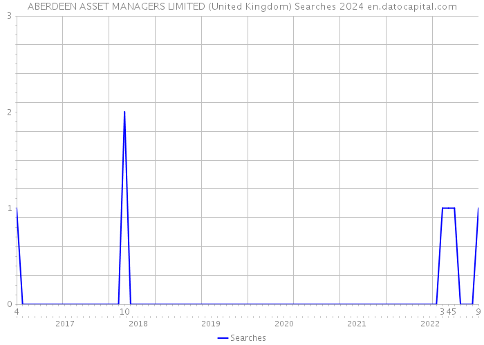 ABERDEEN ASSET MANAGERS LIMITED (United Kingdom) Searches 2024 