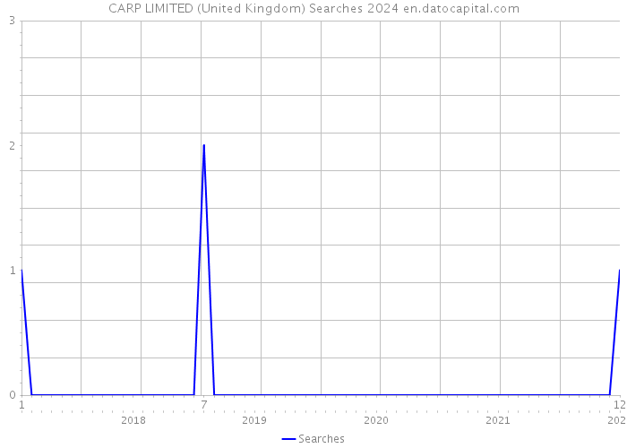 CARP LIMITED (United Kingdom) Searches 2024 