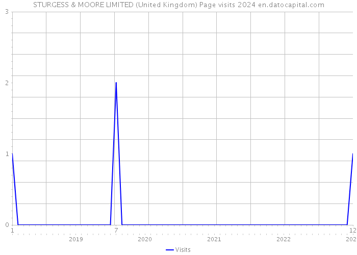 STURGESS & MOORE LIMITED (United Kingdom) Page visits 2024 