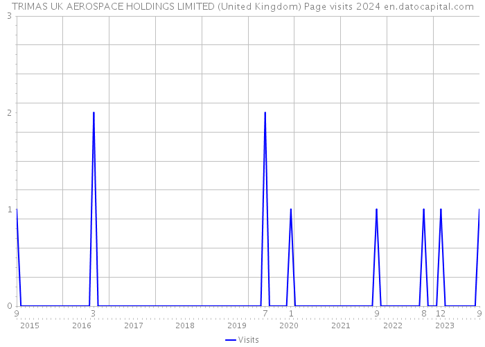 TRIMAS UK AEROSPACE HOLDINGS LIMITED (United Kingdom) Page visits 2024 