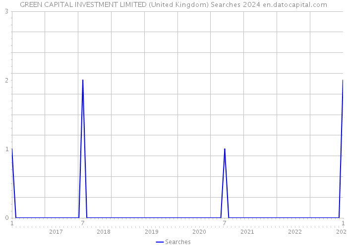 GREEN CAPITAL INVESTMENT LIMITED (United Kingdom) Searches 2024 