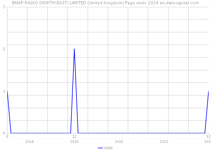 EMAP RADIO (NORTH EAST) LIMITED (United Kingdom) Page visits 2024 