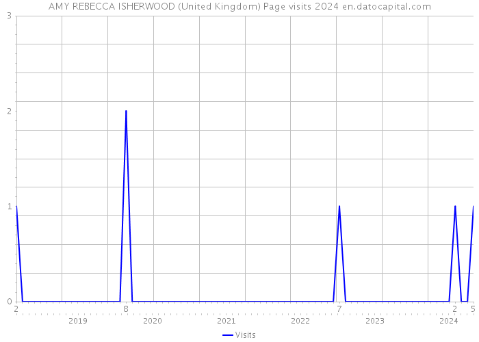 AMY REBECCA ISHERWOOD (United Kingdom) Page visits 2024 